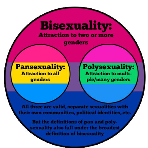 abrosexual|What’s the difference between the Bi